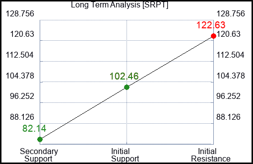 SRPT Long Term Analysis for February 27 2024