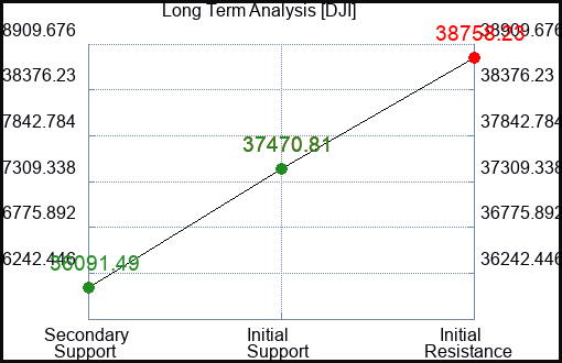 DJI Long Term Analysis for February 27 2024
