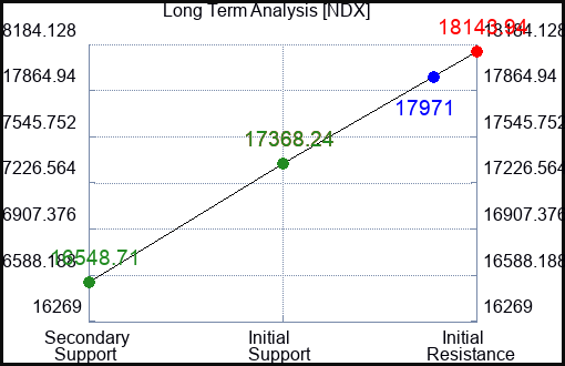 NDX Long Term Analysis for February 27 2024