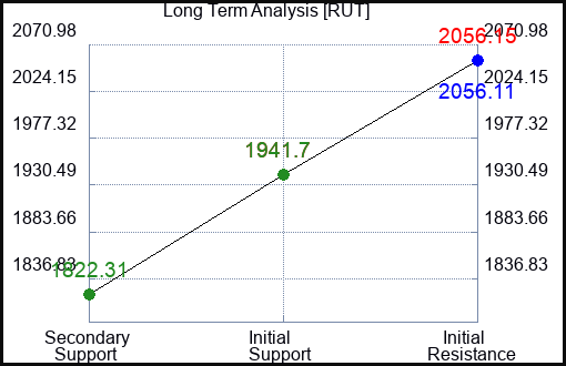 RUT Long Term Analysis for February 27 2024