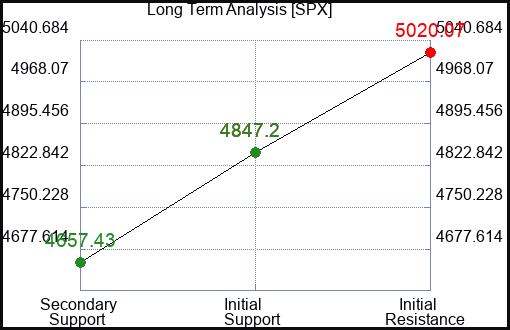 SPX Long Term Analysis for February 27 2024