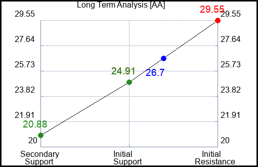 AA Long Term Analysis for February 27 2024