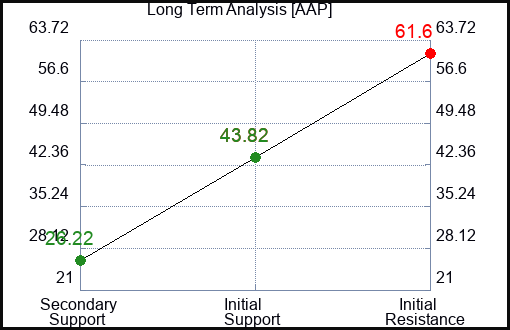 AAP Long Term Analysis for February 27 2024