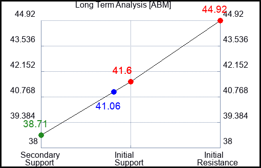 ABM Long Term Analysis for February 27 2024