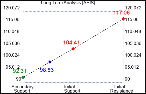 AEIS Long Term Analysis for February 27 2024