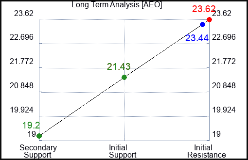 AEO Long Term Analysis for February 27 2024