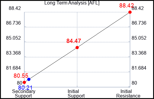AFL Long Term Analysis for February 27 2024