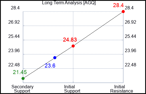 AGQ Long Term Analysis for February 27 2024