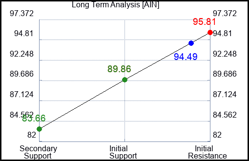 AIN Long Term Analysis for February 27 2024