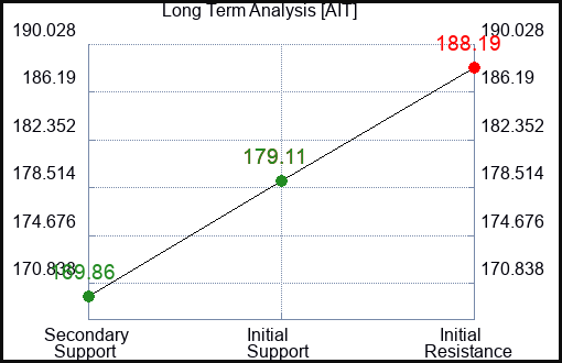 AIT Long Term Analysis for February 27 2024