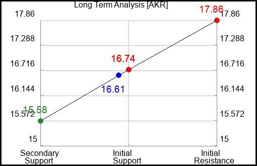 AKR Long Term Analysis for February 27 2024