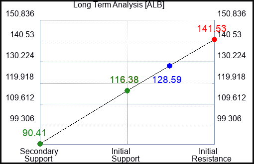 ALB Long Term Analysis for February 27 2024