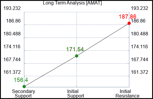 AMAT Long Term Analysis for February 27 2024
