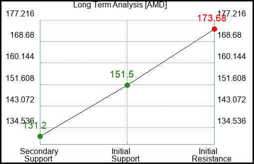 AMD Long Term Analysis for February 27 2024