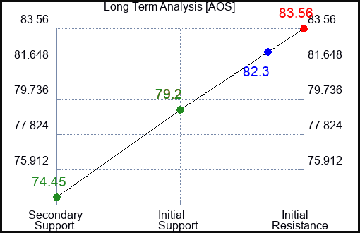 AOS Long Term Analysis for February 27 2024