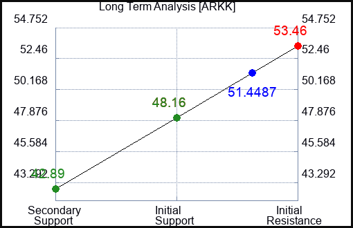 ARKK Long Term Analysis for February 27 2024