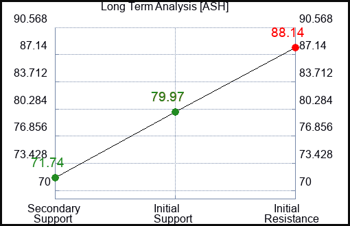 ASH Long Term Analysis for February 27 2024