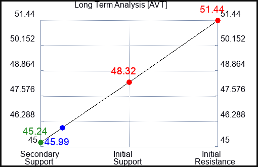 AVT Long Term Analysis for February 27 2024