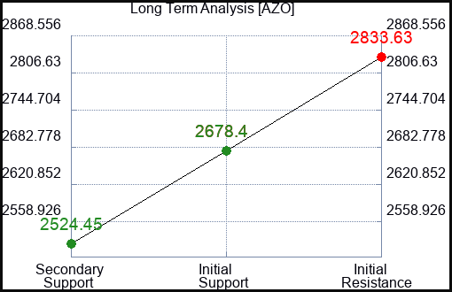 AZO Long Term Analysis for February 27 2024