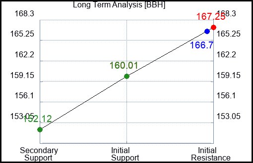 BBH Long Term Analysis for February 27 2024