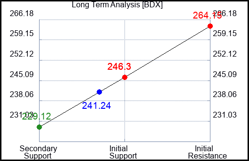 BDX Long Term Analysis for February 27 2024
