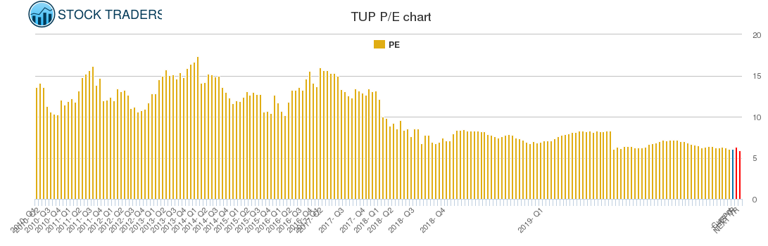 TUP PE chart