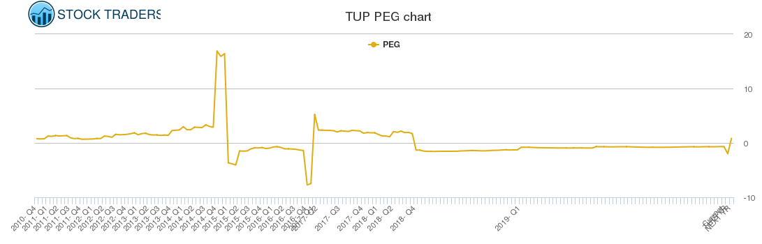 TUP PEG chart