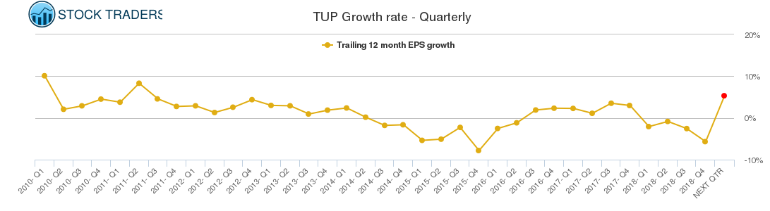 TUP Growth rate - Quarterly