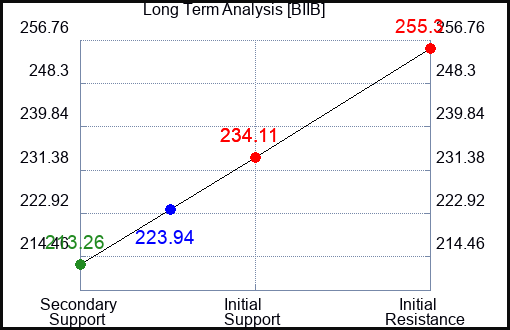 BIIB Long Term Analysis for February 27 2024