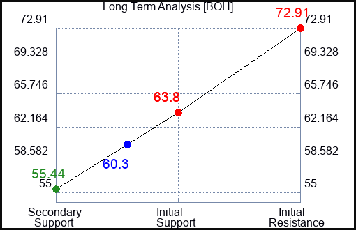BOH Long Term Analysis for February 27 2024