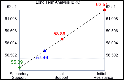 BRC Long Term Analysis for February 27 2024