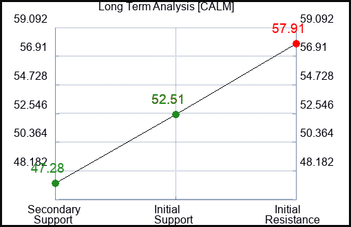 CALM Long Term Analysis for February 27 2024