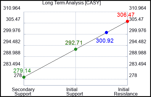 CASY Long Term Analysis for February 27 2024