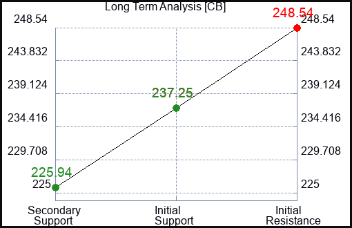 CB Long Term Analysis for February 27 2024