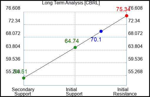 CBRL Long Term Analysis for February 27 2024