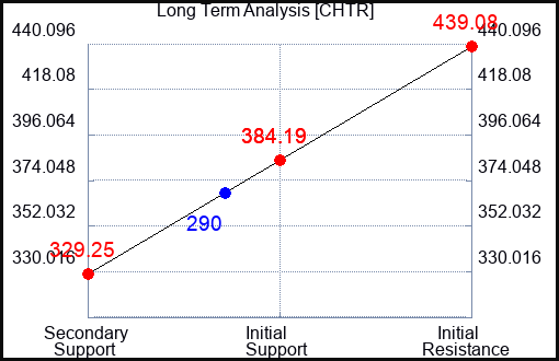CHTR Long Term Analysis for February 27 2024