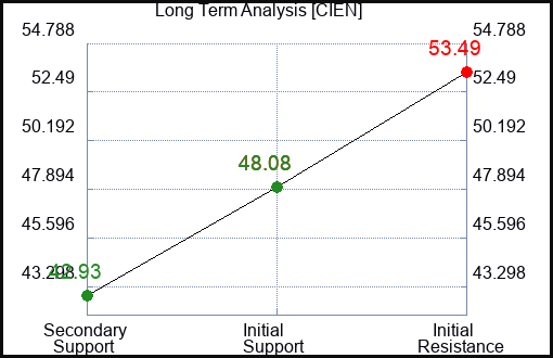 CIEN Long Term Analysis for February 27 2024