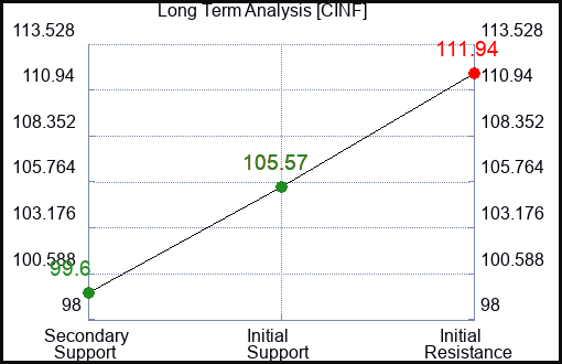CINF Long Term Analysis for February 27 2024