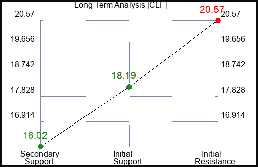 CLF Long Term Analysis for February 27 2024