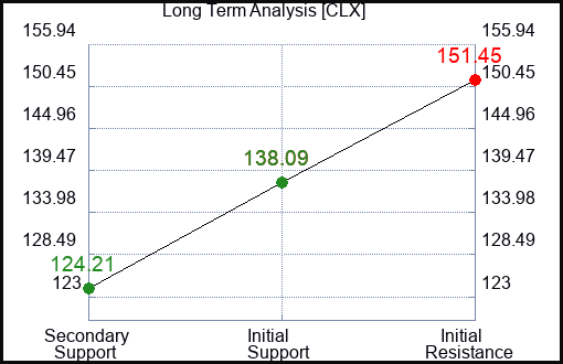 CLX Long Term Analysis for February 27 2024