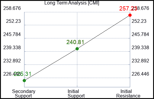 CMI Long Term Analysis for February 27 2024