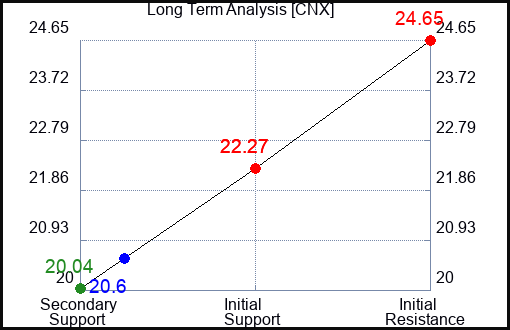 CNX Long Term Analysis for February 27 2024