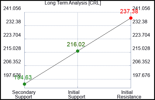 CRL Long Term Analysis for February 27 2024