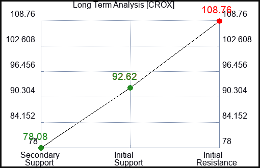 CROX Long Term Analysis for February 27 2024