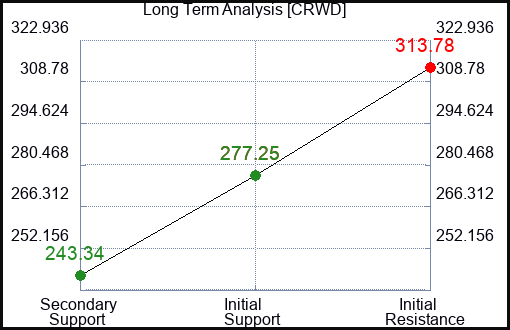 CRWD Long Term Analysis for February 27 2024