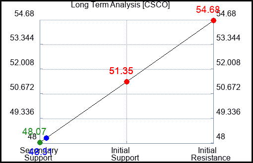 CSCO Long Term Analysis for February 27 2024
