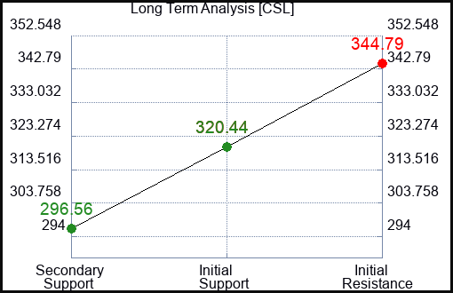 CSL Long Term Analysis for February 27 2024