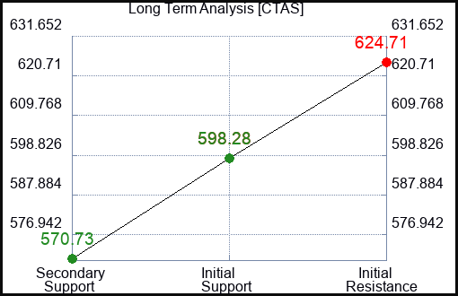 CTAS Long Term Analysis for February 27 2024