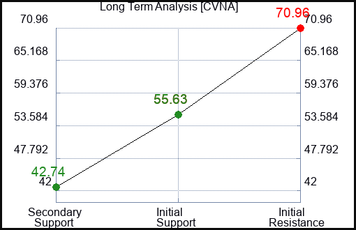 CVNA Long Term Analysis for February 27 2024