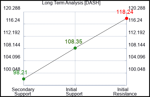 DASH Long Term Analysis for February 27 2024